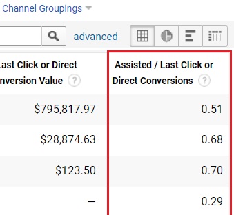Assisted Last Click or Direct Conversions 1