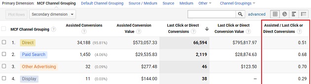 Assisted / Last Click or Direct Conversions