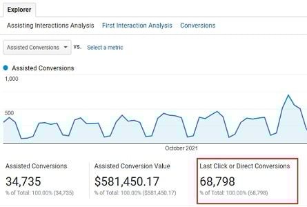 Last Click or Direct Conversions2 1