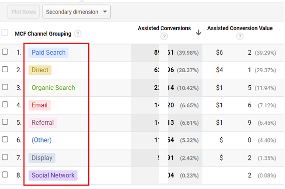 assisted marketing channels