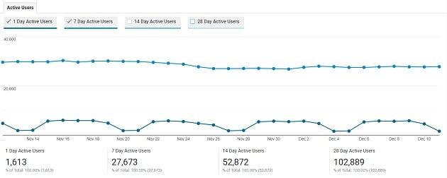 compare active users google analytics