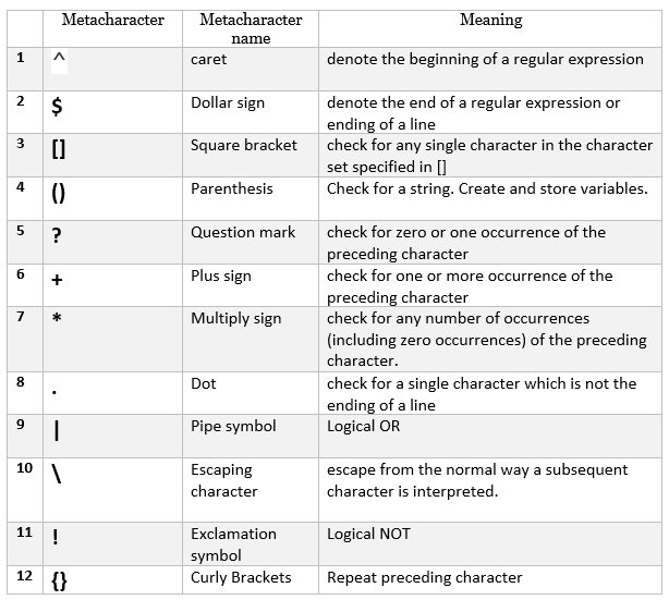 characters and metacharacters