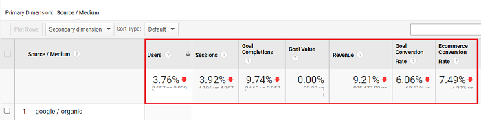 measure how the organic search traffic has performed in terms of traffic