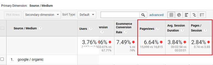 measure how the organic search visitors consumed your website content