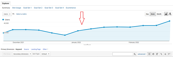 whether the organic search traffic is increasing or decreasing over time