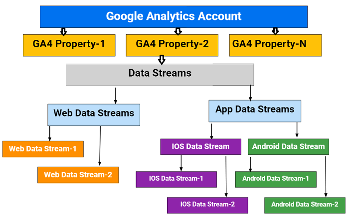 Google Analytics 4 training & tutorial with FREE GA4 ebook 1 ga4 account structure