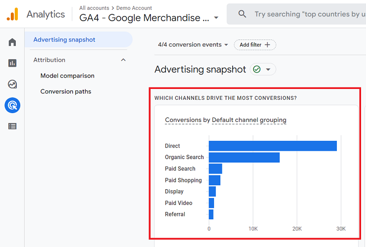 Which channels drive the most conversions