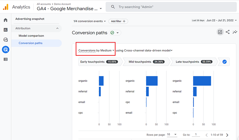 conversions by medium