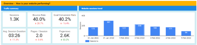 Google Data Studio Tutorial 2023 با کتاب الکترونیکی PDF رایگان - Looker Studio 85 نمودار روی بوم