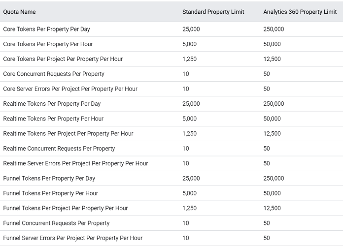 Google Data Studio Tutorial 2023 با کتاب الکترونیکی PDF رایگان - Looker Studio 67 سهمیه ga4