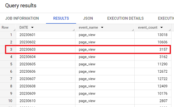GA4 reported 3157 pageviews on June 3