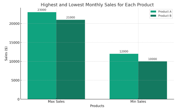 highest and lowest monthly sales for each product