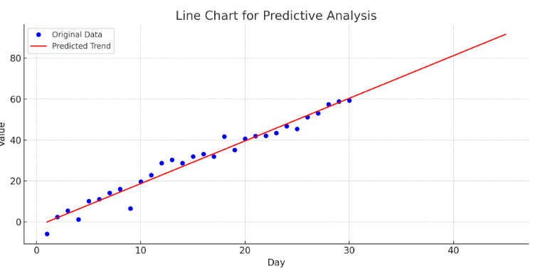 line chart for predictive analytics