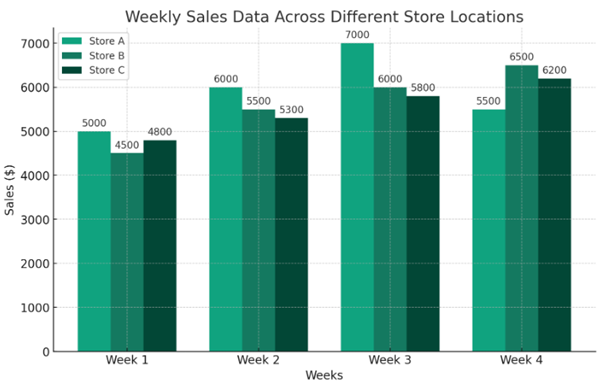 weekly sales data across different store locations