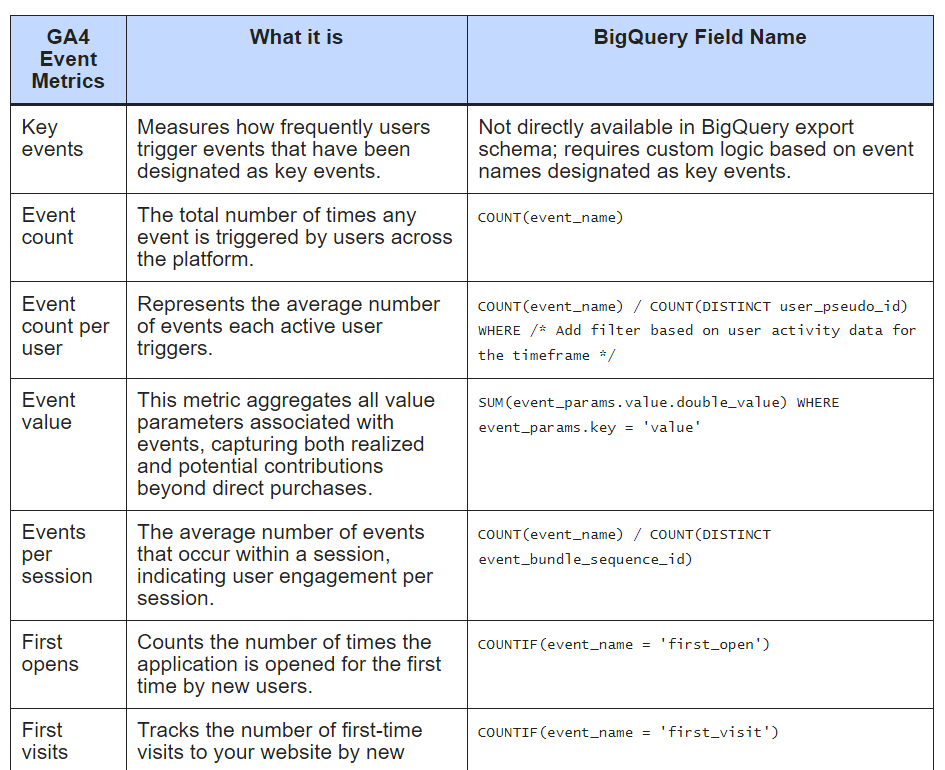GA4 Event Metrics to BigQuery Mapping