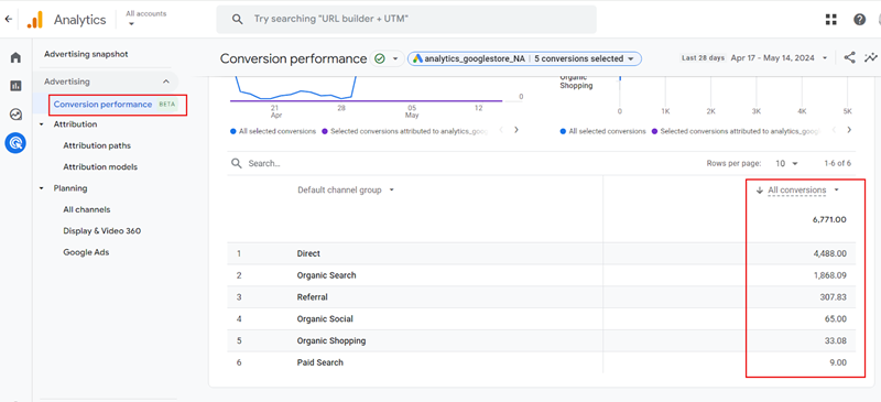 Conversion Performance report ga4 all conversions