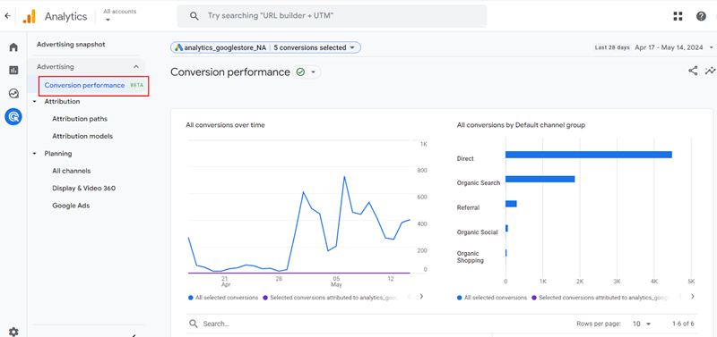 Conversion Performance report ga4