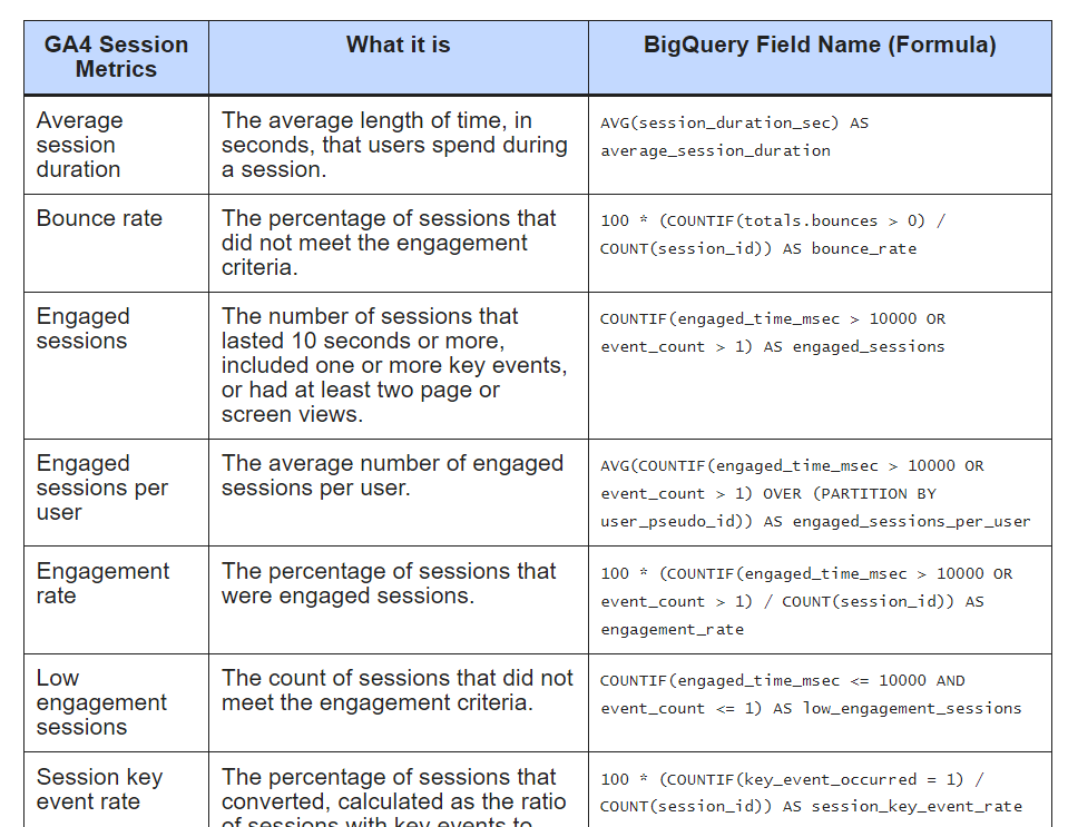 GA4 Session Metrics to BigQuery Mapping