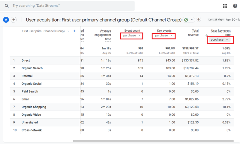 Set ‘Event count to ‘Purchase ‘Key events to ‘Purchase and ‘User key event rate to ‘Purchase