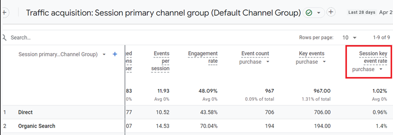 You can use the ‘session key event rate in GA4 to calculate the ecommerce conversion rate