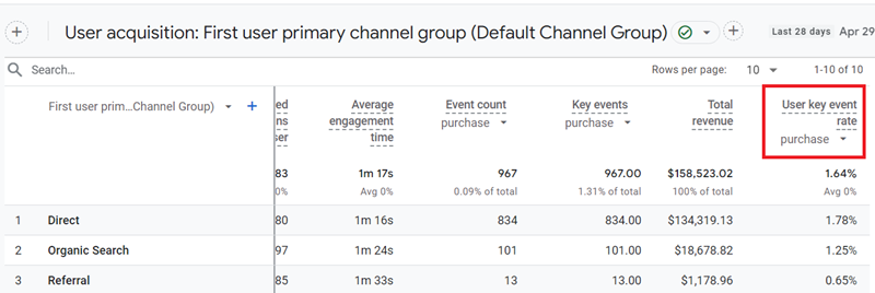 You can use the ‘user key event rate in GA4 to calculate the ecommerce conversion rate