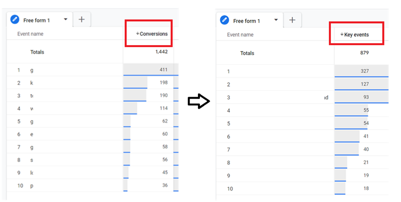 ‘Conversions metric is renamed to ‘Key Events