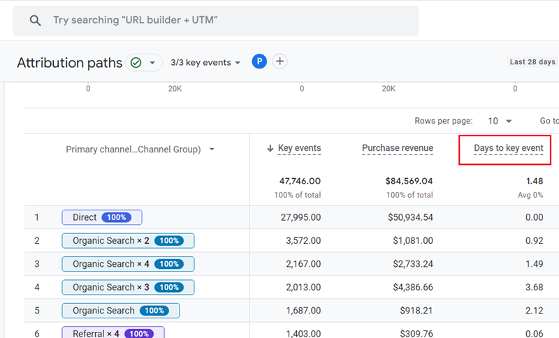 ‘Days to Conversion metric is renamed to ‘Days to key event