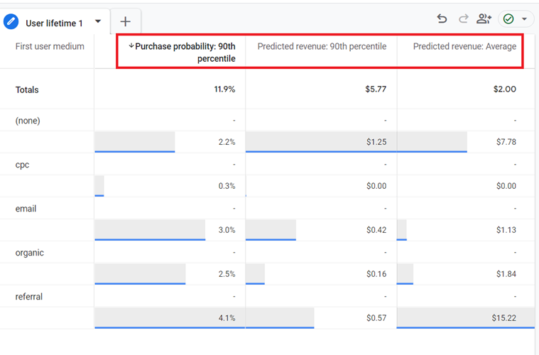 Add the predictive metrics one by one to your report