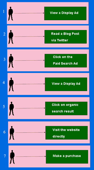 Consider the following hypothetical conversion path of a user