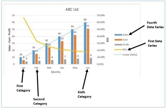 categories are plotted on the horizontal axis and data series are plotted on the vertical