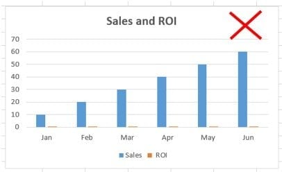 chart ‘Sales and ‘ROI have different units of measurement