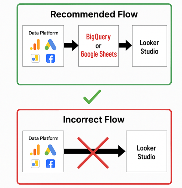 recommended flow looker studio