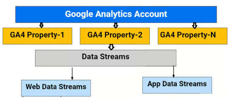 GA4 Account Structure Best Practices for Marketing Agencies
