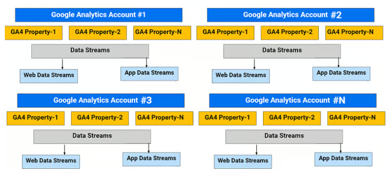 GA4 Account Structure Best Practices for Marketing Agencies